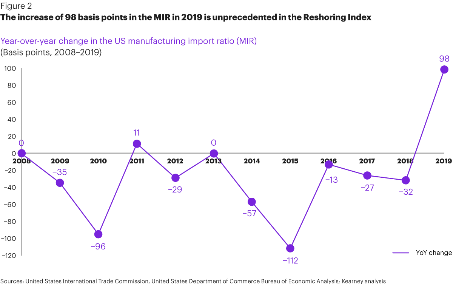 Onshoring Reshoring Graph